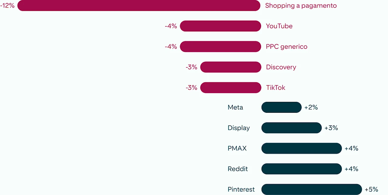 Grafico a barre bidirezionale che mostra come Pinterest è in testa alla classifica A O V, a dimostrazione del fatto che gli acquirenti con una mentalità aperta acquistano di più.