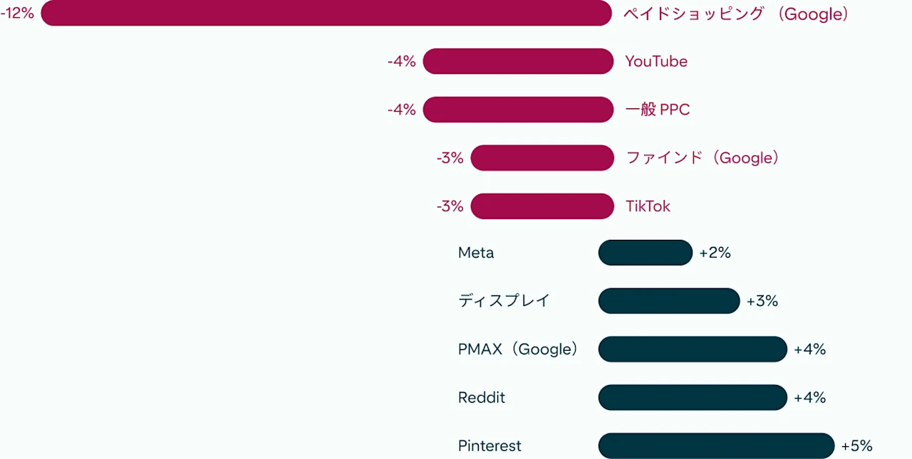 オープンな姿勢でショッピングをするユーザーは購入量が多いことを示す AOV ランキングで、Pinterest がトップであることを示す双方向棒グラフ。
