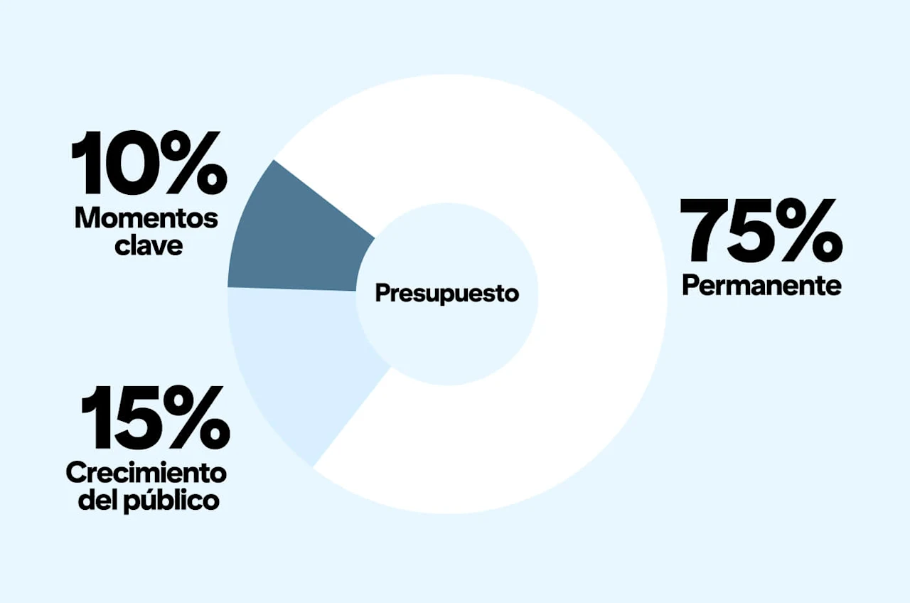 Gráfico de donut que muestra la división de presupuesto recomendada: 75% siempre activo, 15% crecimiento del público y 10% momentos clave.