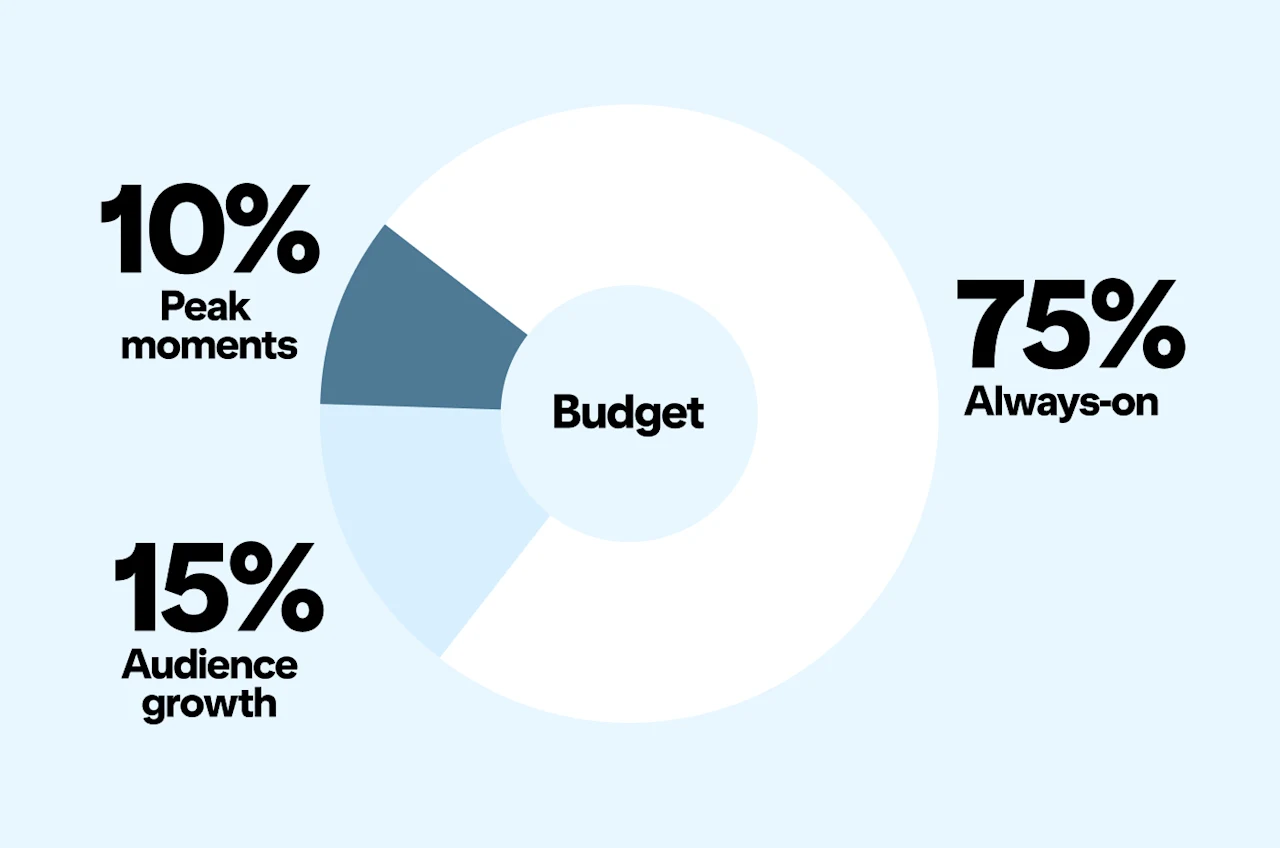 Donut chart showing recommended budget split: 75% Always-on, 15% Audience growth, and 10% Peak moments.