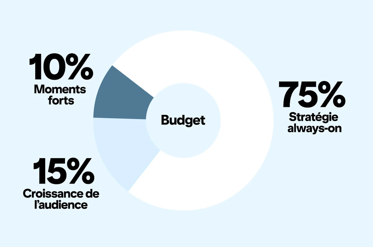 Diagramme en anneau présentant la répartition budgétaire recommandée : 75 % always-on, 15 % pour la progression de l’audience et 10 % pour les moments forts.