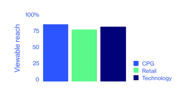 A bar graph shows that viewable reach is 70% or higher across CPG, Retail and Technology.