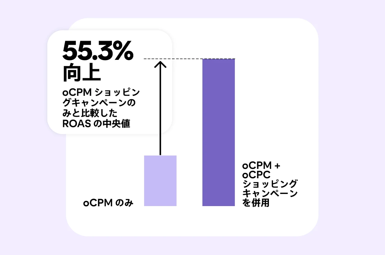 oCPM + oCPC ショッピングキャンペーンは、oCPMのみのキャンペーンよりも ROAS の中央値が 55.3% 高いことを示す棒グラフ。Pinterest ショッピングキャンペーンに入札戦略を組み合わせるメリットを強調。