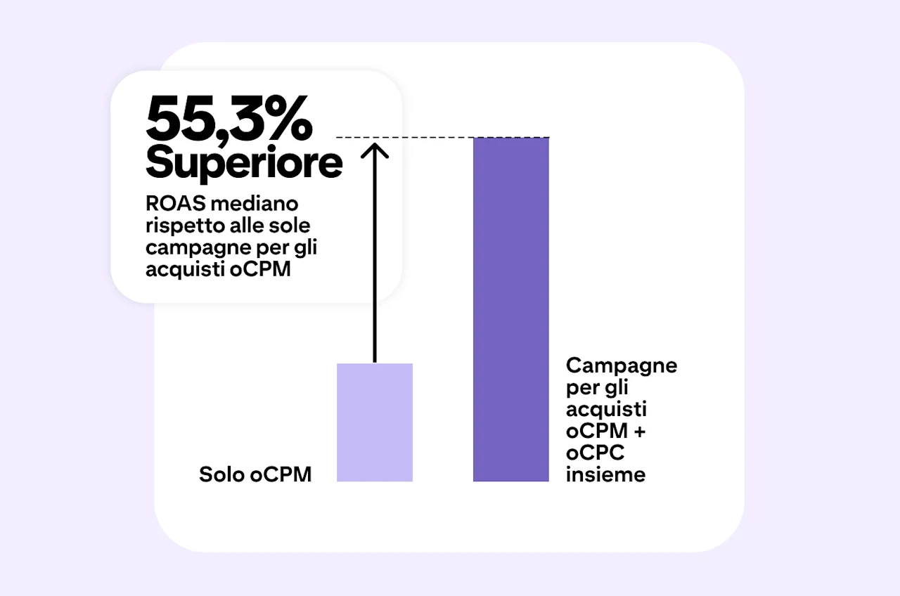 Il grafico a barre mostra che le campagne per gli acquisti oCPM + oCPC hanno un ROAS medio superiore del 55,3% rispetto alle campagne solo oCPM, evidenziando il vantaggio di combinare le strategie di offerta per le campagne per gli acquisti su Pinterest