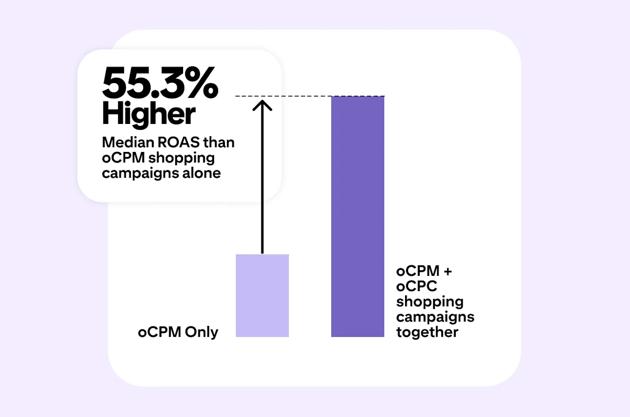 Bar chart showing oCPM + oCPC shopping campaigns have 55.3% higher median ROAS than oCPM-only campaigns, highlighting the benefit of combining bidding strategies for Pinterest shopping campaigns