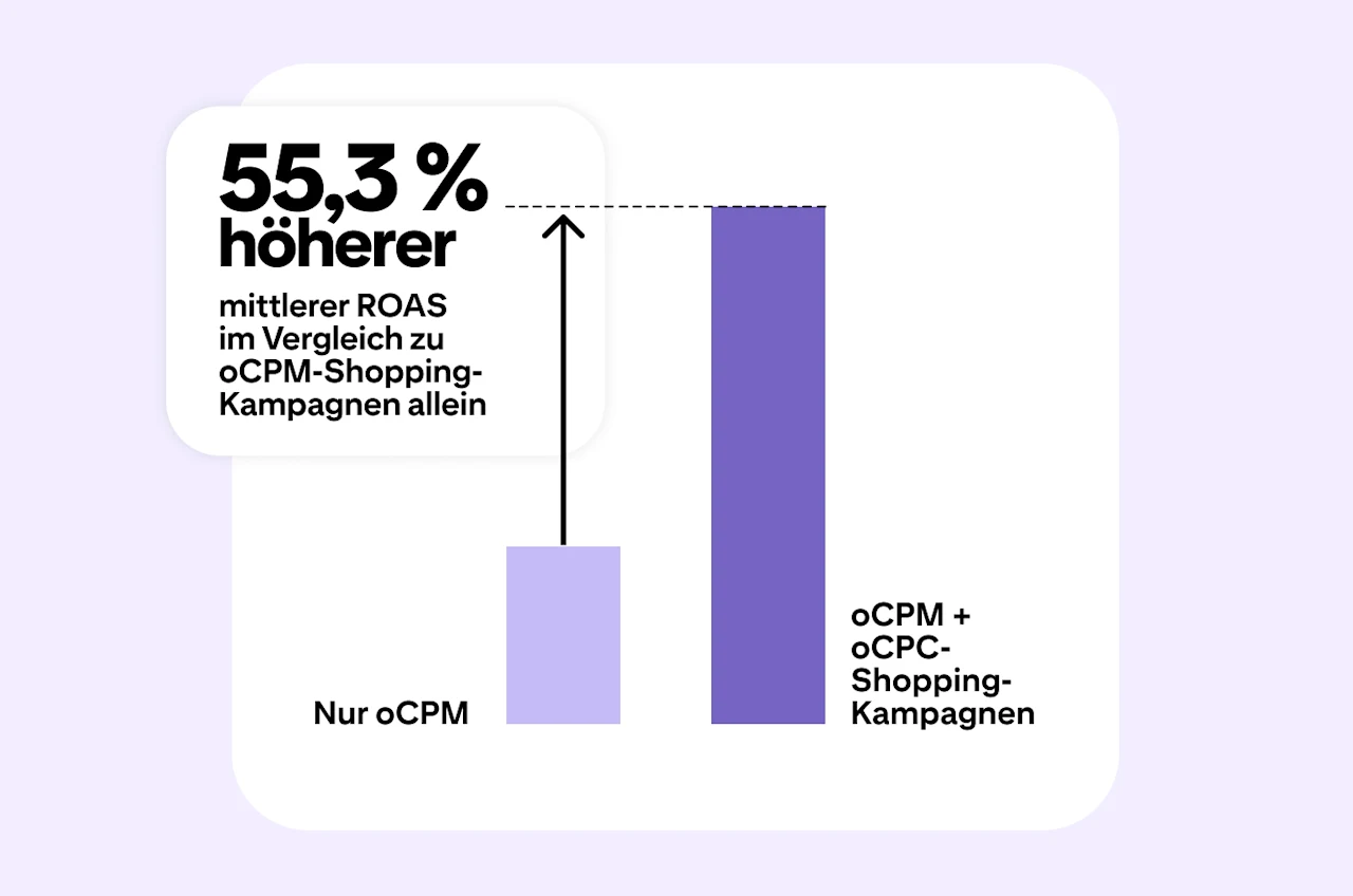 Das Balkendiagramm zeigt, dass Shopping-Kampagnen mit oCPM und oCPC einen um 55,3 % höheren mittleren ROAS aufweisen als reine oCPM-Kampagnen. Dies unterstreicht den Vorteil kombinierter Gebotsstrategien in Pinterest-Shopping-Kampagnen.