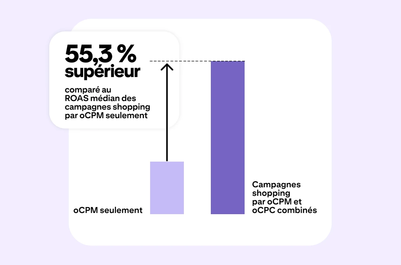 Graphique montrant que les campagnes shopping oCPM + oCPC ont un ROAS médian 55,3 % plus élevé que les campagnes oCPM, prouvant ainsi l’intérêt d'associer des stratégies d’enchères pour les campagnes shopping Pinterest