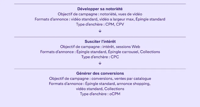 Un diagramme violet clair avec des étapes pour développer la notoriété de votre marque, susciter de l’intérêt et obtenir des conversions.