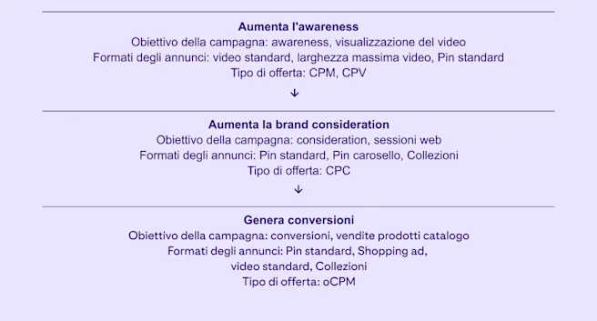Un diagramma di flusso viola chiaro con passaggi per ottenere conversioni e aumentare l'awareness e la considerazione.