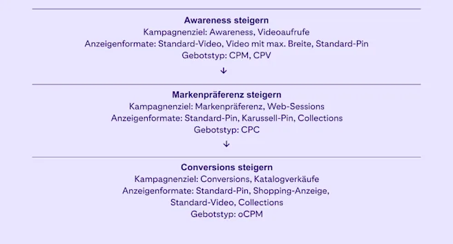 Ein hellviolettes Flow-Diagramm mit Schritten zum Steigern von Awareness, Markenpräferenz und Conversions.