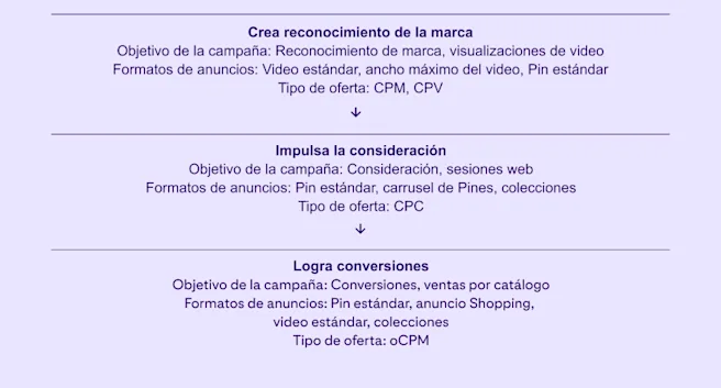 Un diagrama de flujo de color lila con pasos para generar reconocimiento de marca, impulsar la consideración y lograr conversiones.