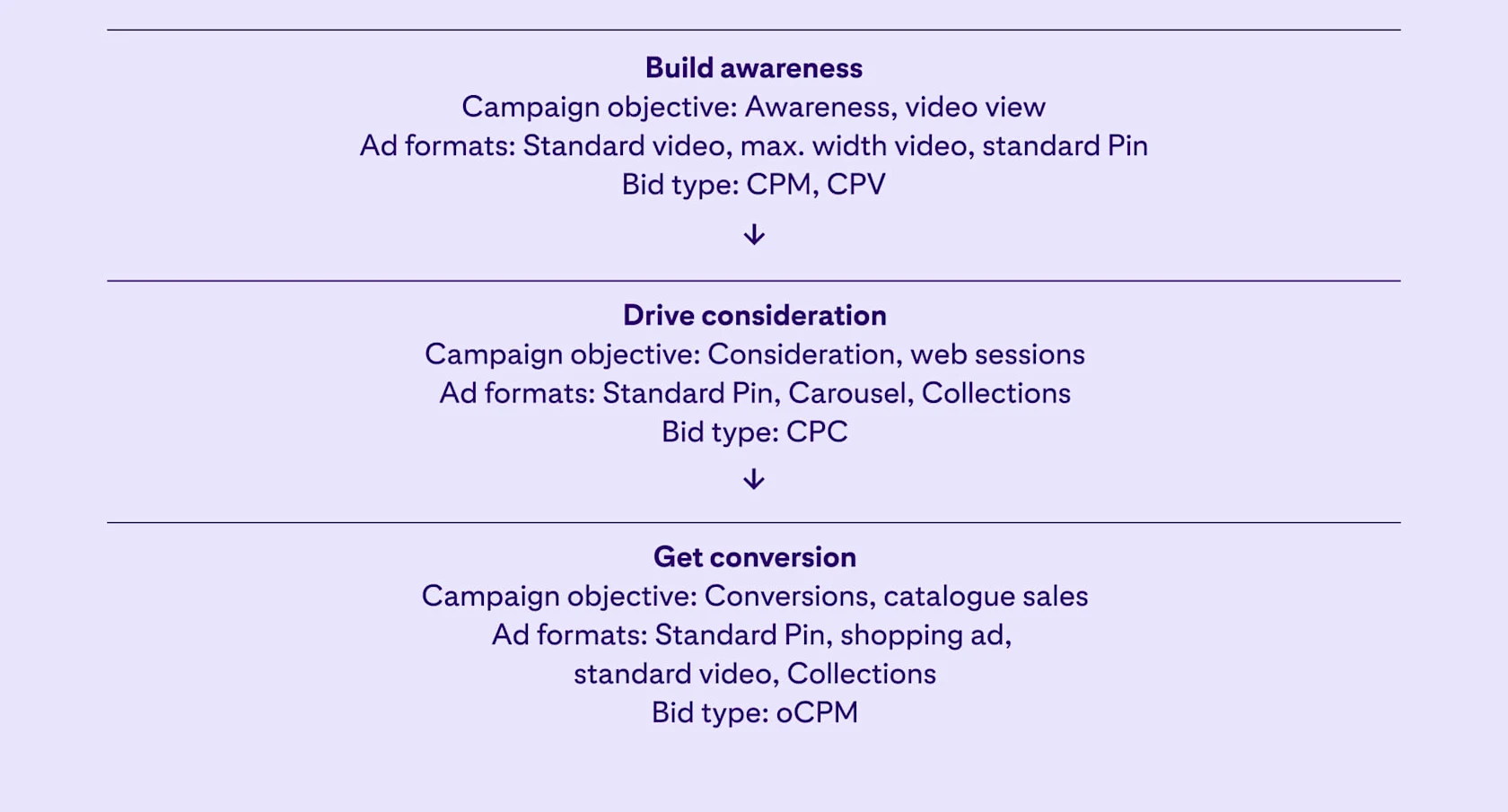 A light purple flow chart with steps to build awareness, drive consideration and get conversions.