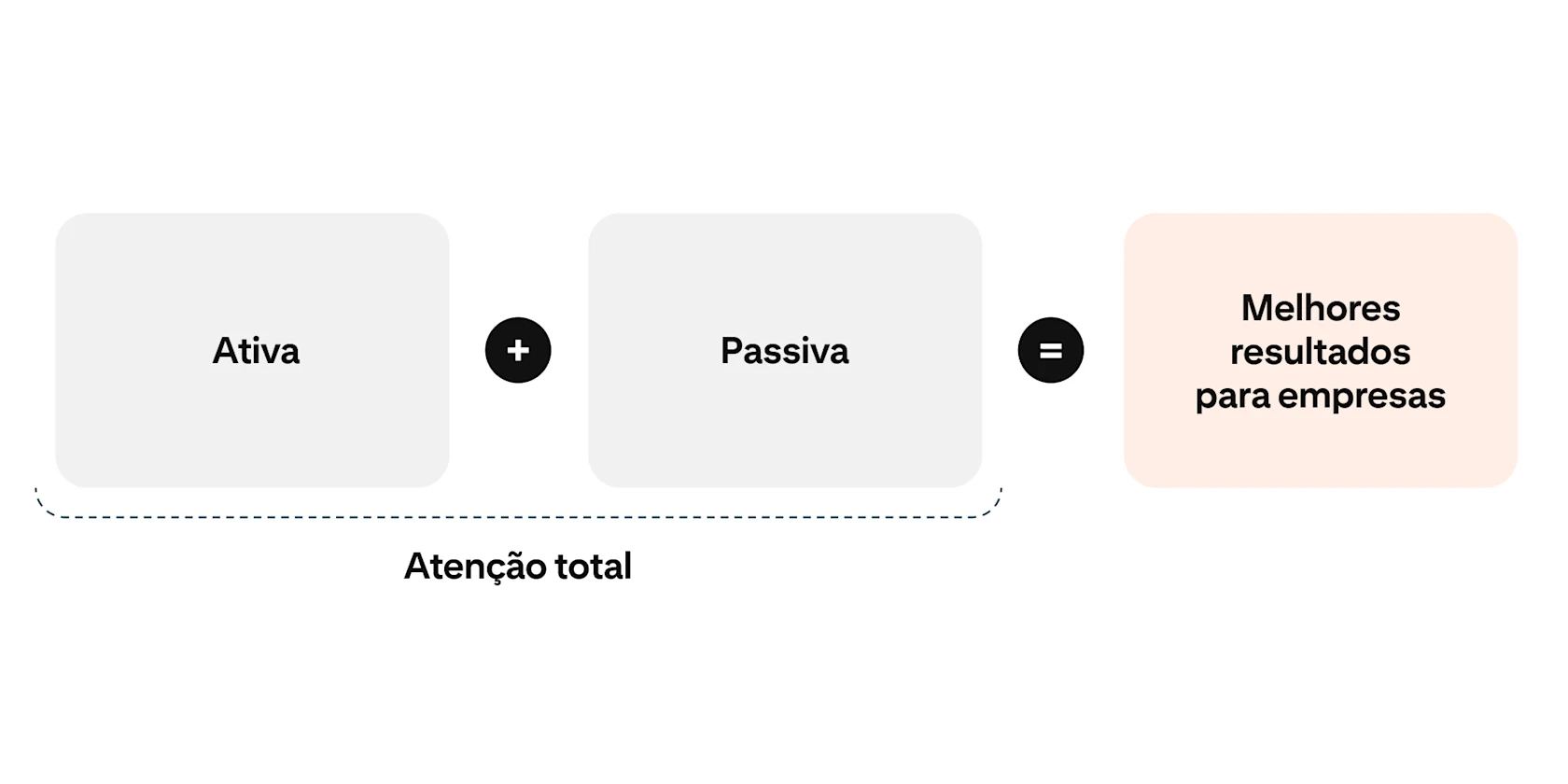 Um gráfico que explica como o Ativo e a atenção passiva se tornam atenção total e como isso traz melhores resultados de negócios.