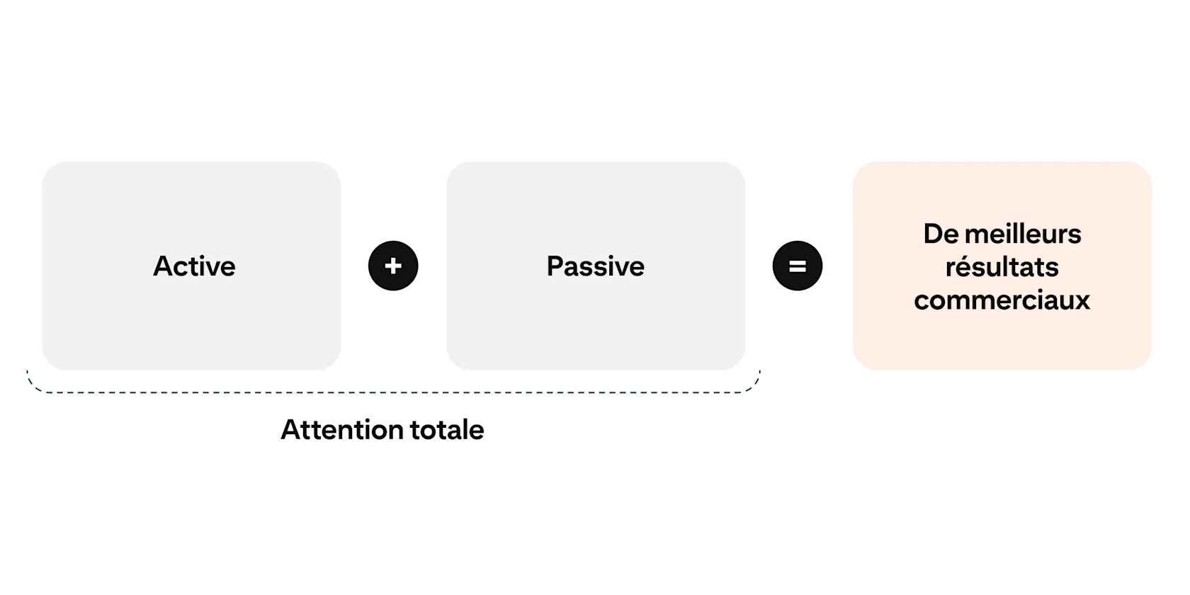 Un graphique qui explique comment l’attention active et passive forment ensemble l'attention totale, et en quoi celle-ci permet d’obtenir de meilleurs résultats commerciaux.