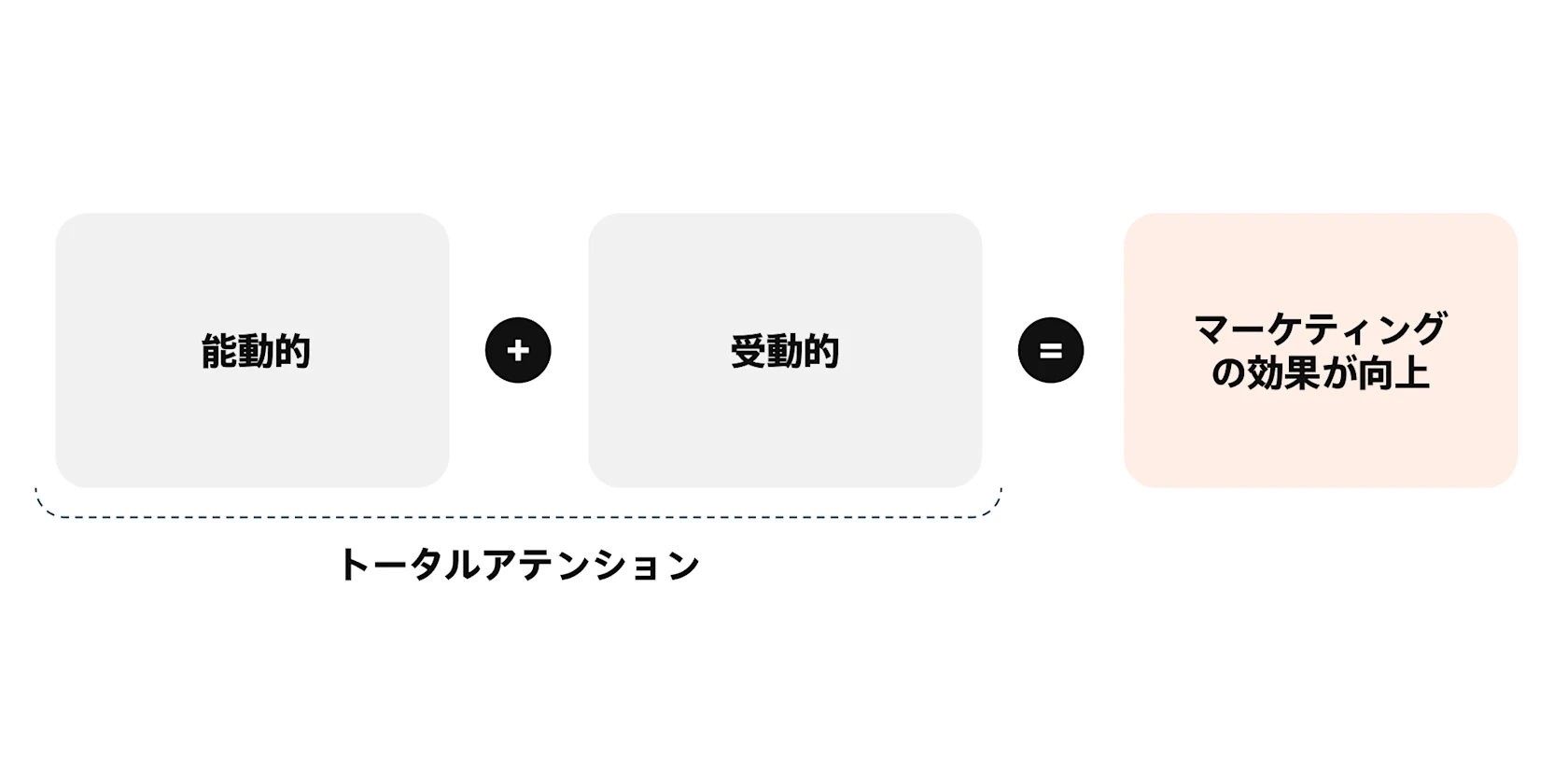 能動的注意と受動的注意が合わさってトータルアテンションとなり、より良いビジネス成果につながる様子を説明した画像。