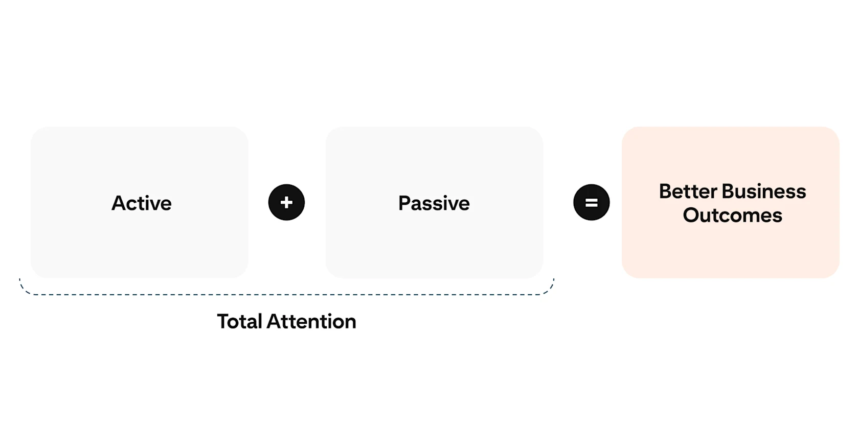 A graphic that explains how Active and Passive Attention become Total Attention, and how that equals better business outcomes.