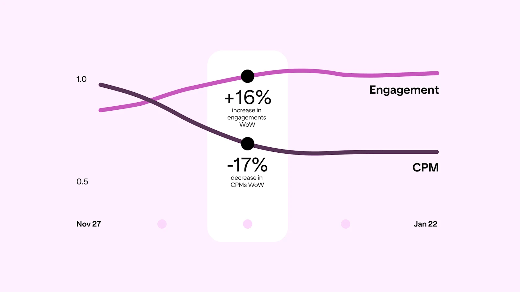 Line chart on a pink background showing a 16% increase in engagements and a 17% decrease in CPMs from November 27 to January 22 on Pinterest.
