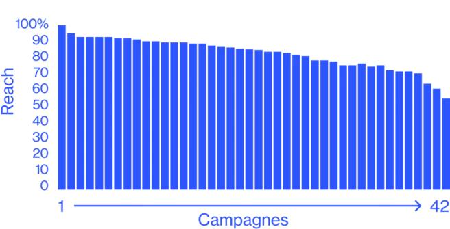 Un graphique montre des niveaux élevés dʼaudience sur 42 campagnes.