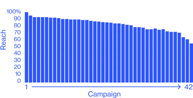 A bar graph shows high levels of reach across 42 campaigns.