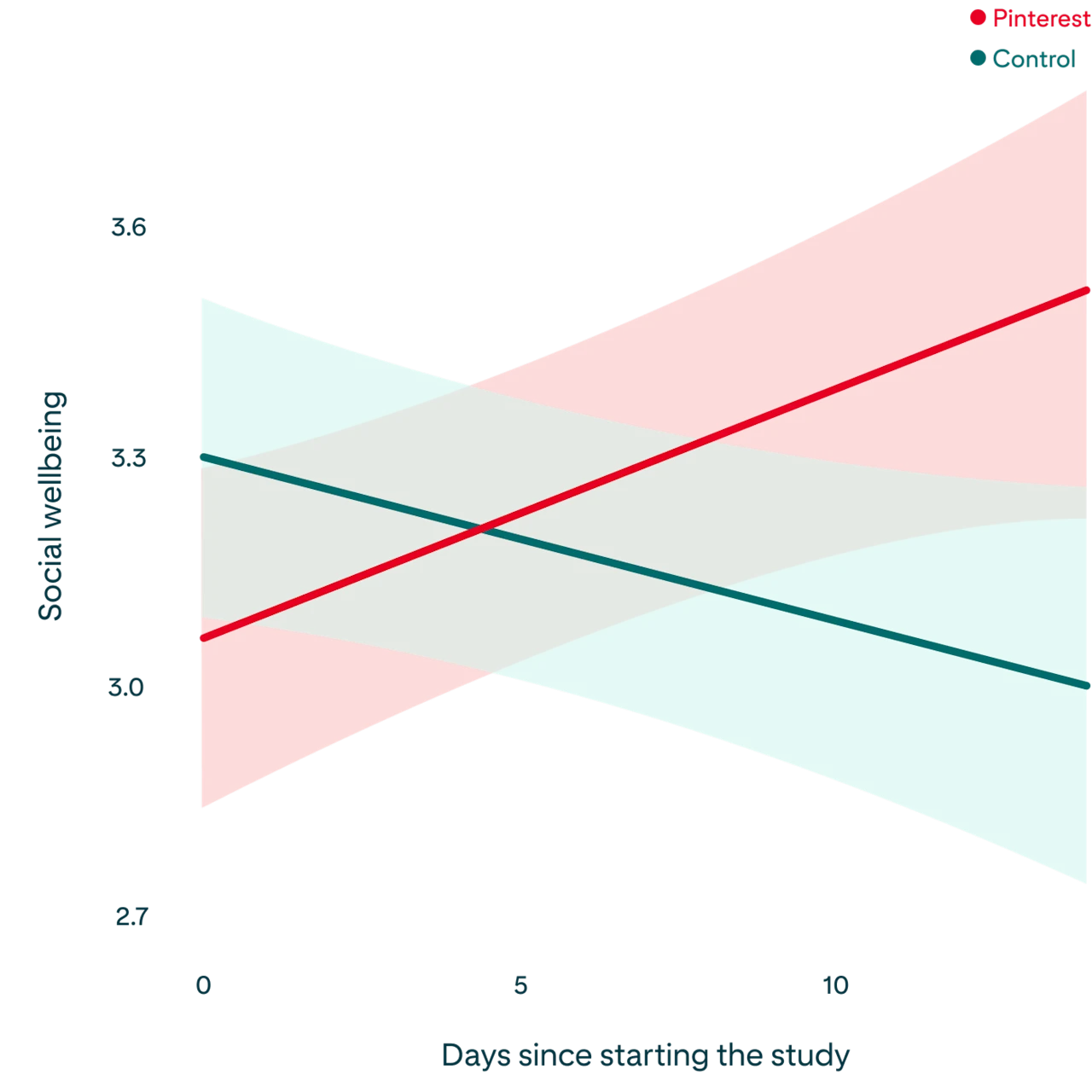 Chart showing how people’s social wellbeing changed over the course of the study, as described in the paragraph above