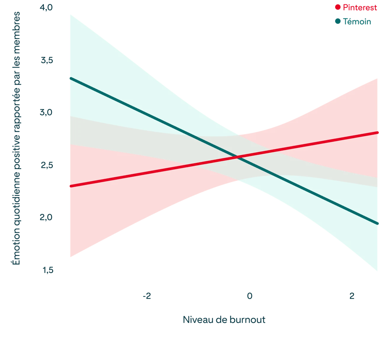Graphique illustrant la relation entre les niveaux de burn-out et les émotions positives déclarées, comme décrit dans le paragraphe ci-dessus