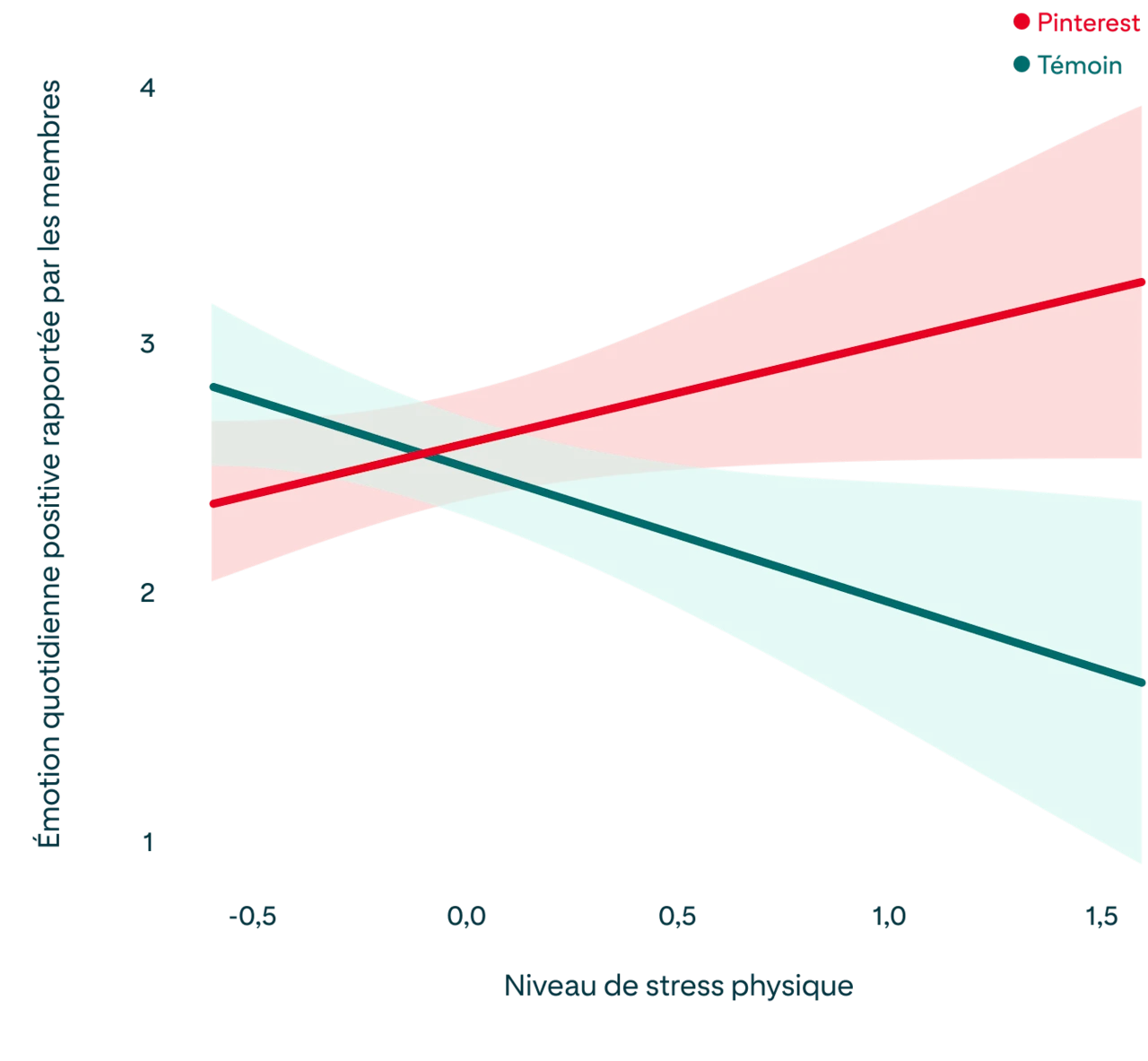 Graphique montrant la relation entre les facteurs de stress physique et les émotions positives déclarées, comme décrit dans le paragraphe ci-dessus