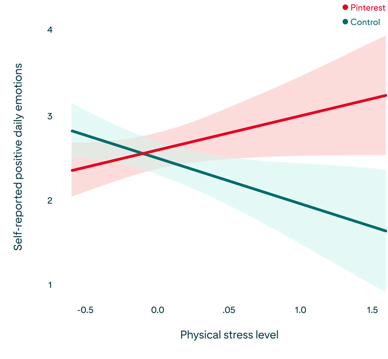 Chart showing the relationship between physical stress factors and self-reported positive emotions, as described in the paragraph above