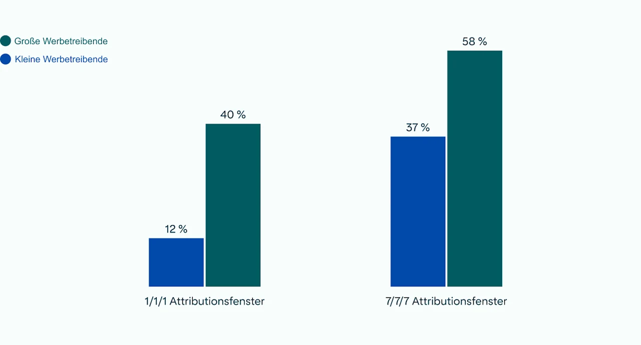 Zwei Balkendiagramme, die den Vergleich zwischen der 1/1/1/- und der 7/7/7-Attribution zeigen mit deutlichen Steigerungen der Conversions bei größeren Attributionsfenstern.