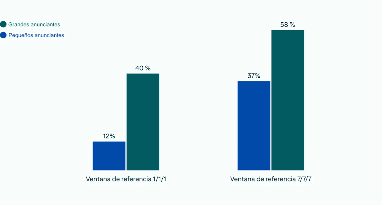 Dos gráficos de barras que muestran las comparaciones de atribución de 1/1/1 y 7/7/7 con notables aumentos en las conversiones con ventanas de atribución más amplias.