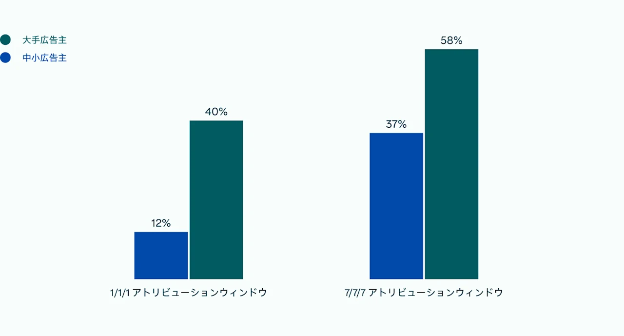 アトリビューションウィンドウが長いとコンバージョンが明らかに上昇することが分かる、1/1/1 と 7/7/7 のアトリビューションの比較を示す 2 軸の棒グラフ。