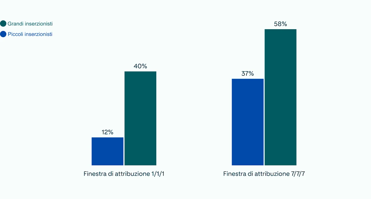 Due grafici a barre confrontano l'attribuzione 1/1/1 e l'attribuzione 7/7/7, evidenziando un aumento significativo delle conversioni con finestre di attribuzione più ampie.