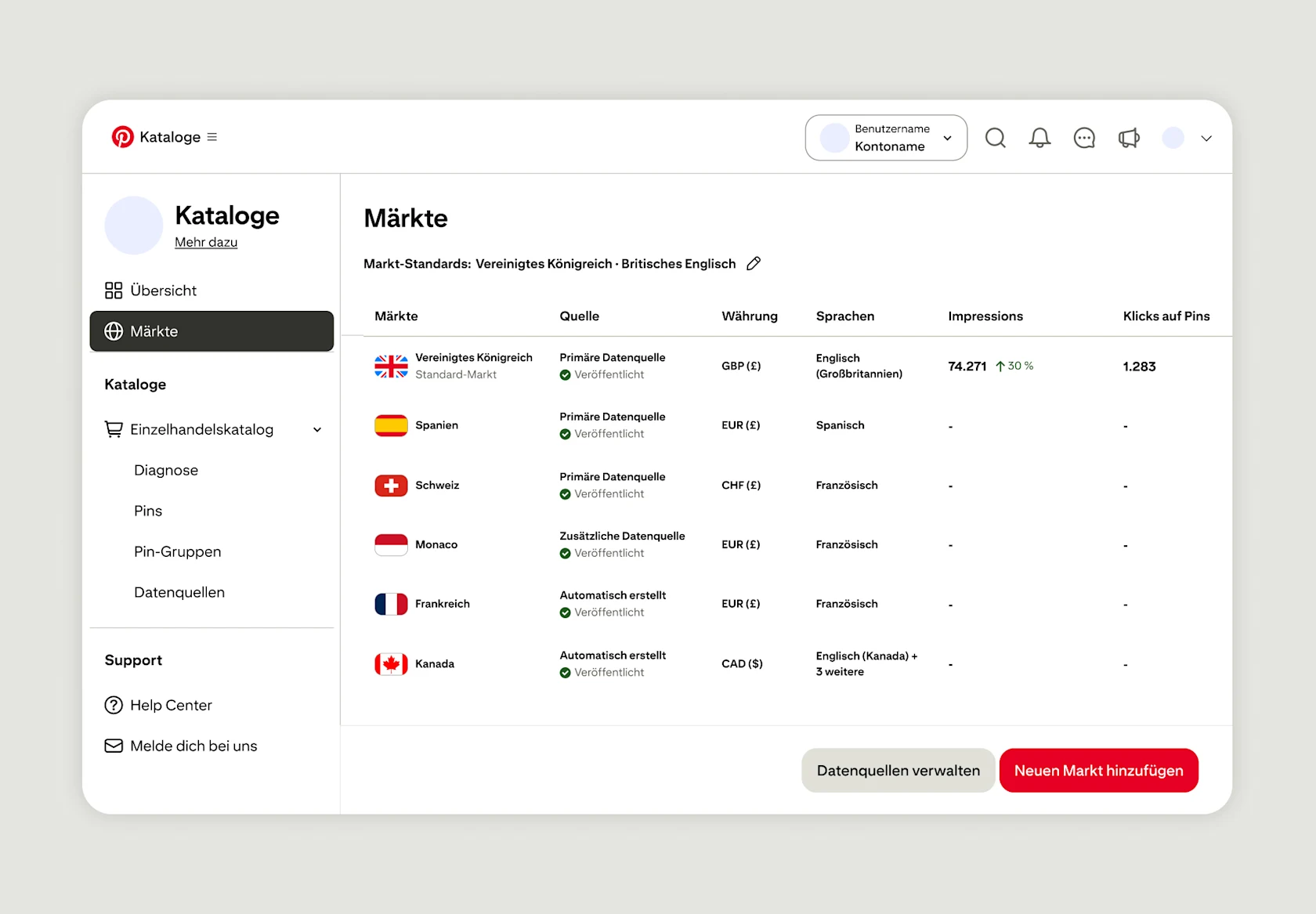Pinterest-Kataloge: Ansicht „Märkte" mit 6 aktiven Märkten (GB, ES, CH, MC, FR, CA) – Impressions, Pin-Klicks, Währung, Sprache – sowie Optionen zum Hinzufügen von Märkten und Verwalten von Datenquellen.