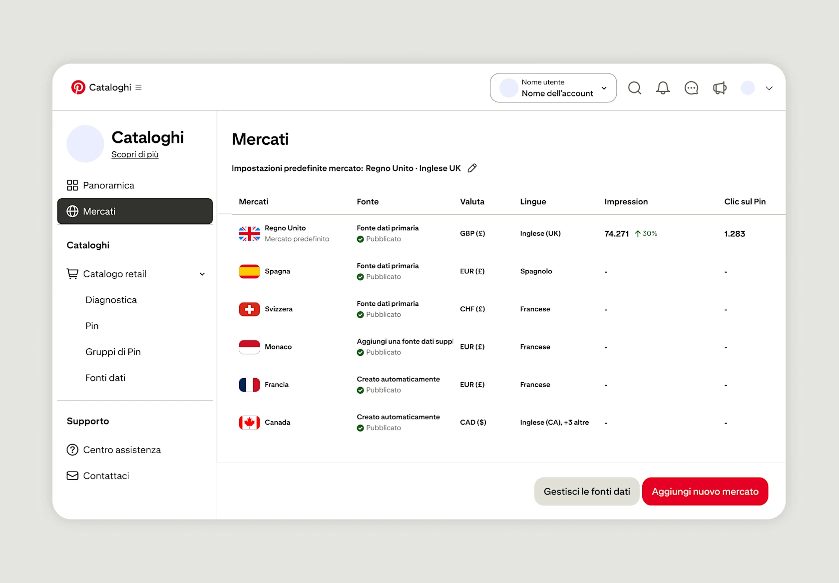 Cataloghi Pinterest – vista Mercati: 6 mercati attivi (UK, ES, CH, MC, FR, CA) con impression, clic sul Pin, valuta, lingua e opzioni per aggiungere mercati e gestire le fonti dati.