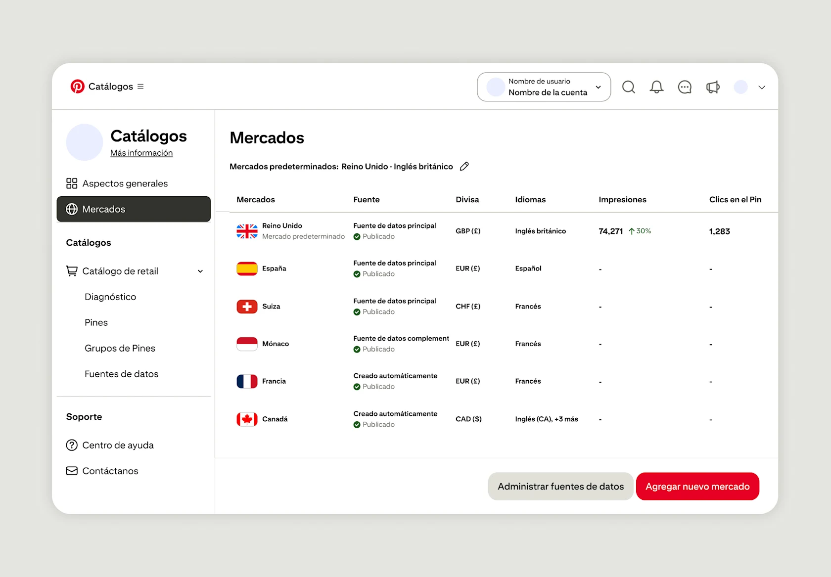 Catálogos de Pinterest – vista de tiendas: 6 mercados activos (RU, ES, CH, MC, FR, CA) con impresiones, clics en el Pin, moneda, idioma y opciones para agregar mercados y administrar fuentes de datos.