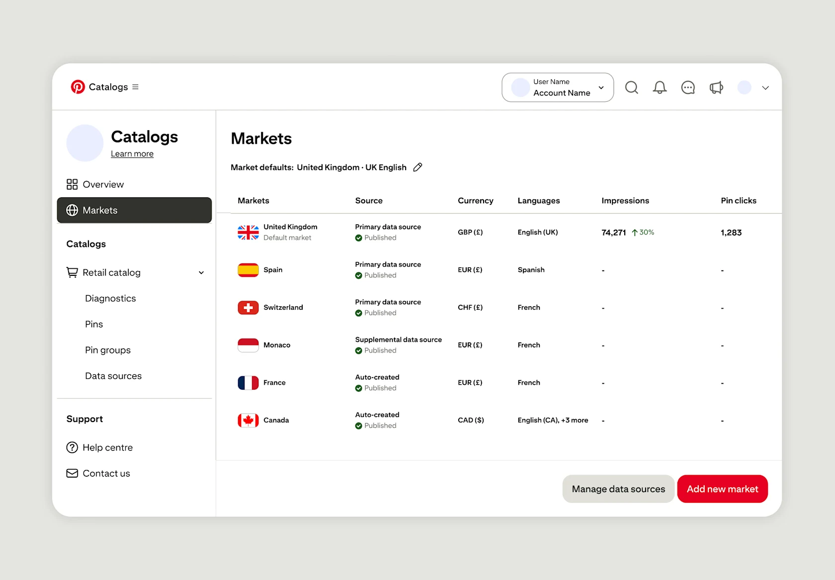 Mockup of Pinterest's Markets view in Catalogs, showing six active markets — UK, Spain, Switzerland, Monaco, France and Canada — with impressions, Pin clicks, currency and language settings, plus options to add new markets and manage data sources.