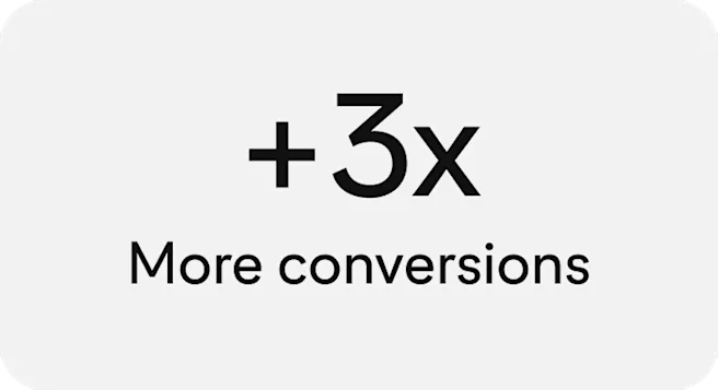 A graphic with "+3x More conversions" in bold, black text centered on a plain background.