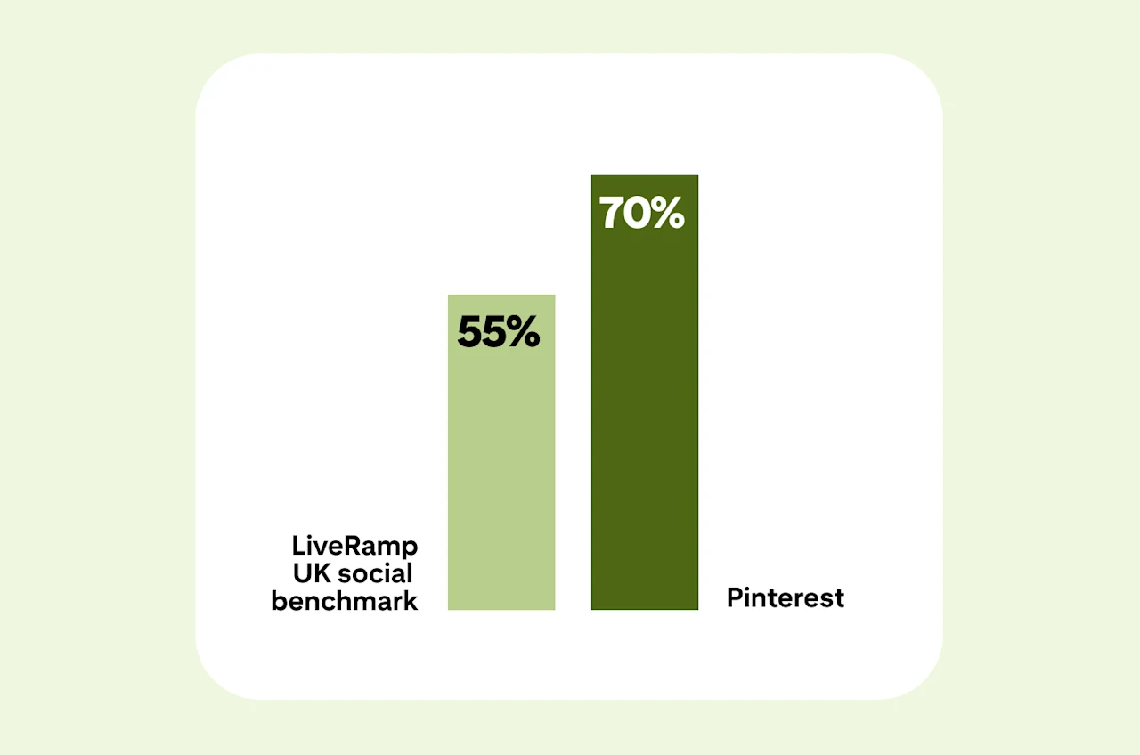 Bar chart comparing offline sales lift: Pinterest campaigns achieved a 70% lift, surpassing the LiveRamp UK social benchmark of 55%, shown with two green bars on a light background.