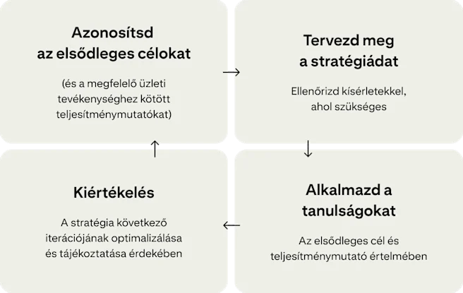 Négy kártya mutatja a kampányok fejlesztésének folyamatos ciklusát: „Elsődleges célok azonosítása”, „Stratégia tesztelése”, „Tanulságok alkalmazása” és „Értékelés”.