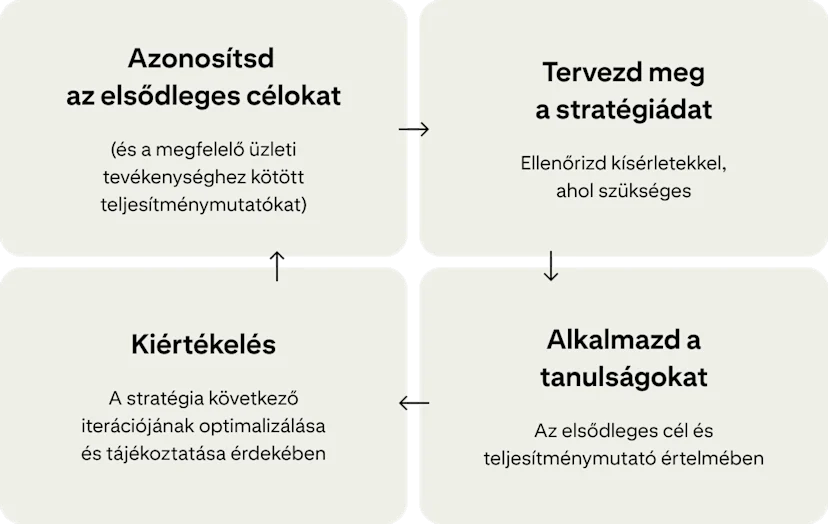Négy kártya mutatja a kampányok fejlesztésének folyamatos ciklusát: „Elsődleges célok azonosítása”, „Stratégia tesztelése”, „Tanulságok alkalmazása” és „Értékelés”.