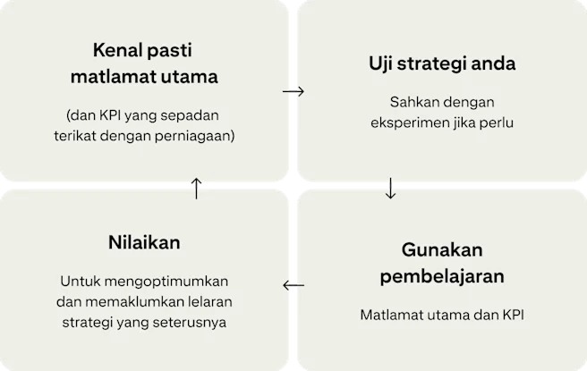 Empat kad menunjukkan kitaran yang berterusan untuk meningkatkan kempen: “Kenal pasti matlamat utama”, “Uji strategi anda”, “Gunakan pembelajaran” dan “Buat penilaian”.