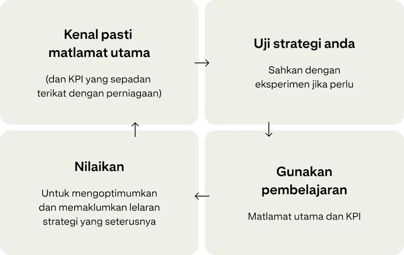 Empat kad menunjukkan kitaran yang berterusan untuk meningkatkan kempen: “Kenal pasti matlamat utama”, “Uji strategi anda”, “Gunakan pembelajaran” dan “Buat penilaian”.