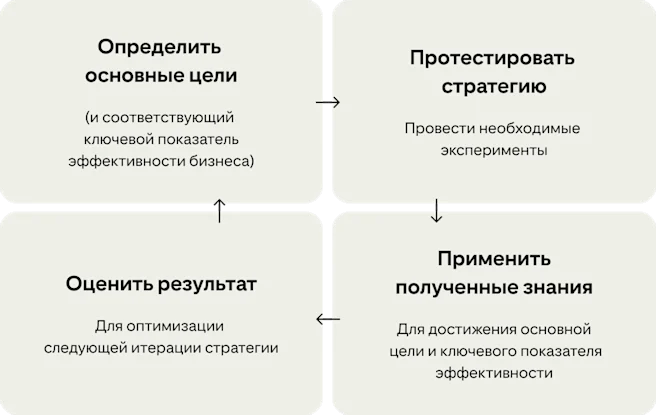 Четыре карточки показывают непрерывный цикл улучшения кампаний: «Определите основные цели», «Протестируйте стратегию», «Примените полученные знания» и «Оцените результат».