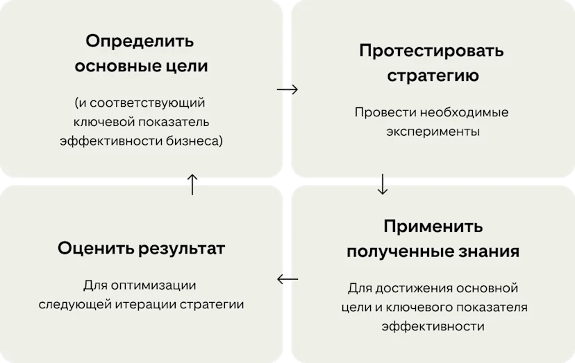 Четыре карточки показывают непрерывный цикл улучшения кампаний: «Определите основные цели», «Протестируйте стратегию», «Примените полученные знания» и «Оцените результат».