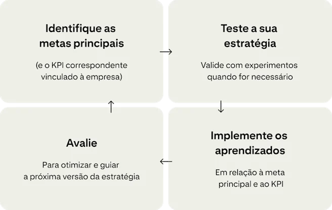 Quatro cartões mostram um ciclo contínuo de melhoria nas campanhas: "Identifique as principais metas", "Teste a sua estratégia", "Aplique os aprendizados" e "Avalie".