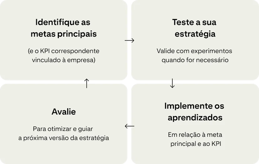 Quatro cartões mostram um ciclo contínuo de melhoria nas campanhas: "Identifique as principais metas", "Teste a sua estratégia", "Aplique os aprendizados" e "Avalie".