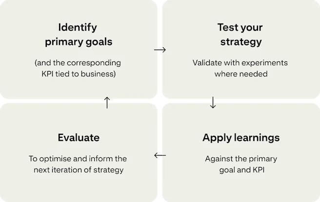 Four cards show a continuous cycle for improving campaigns: ‘Identify primary goals’, ‘Test your strategy’, ‘Apply learnings’ and ‘Evaluate’.