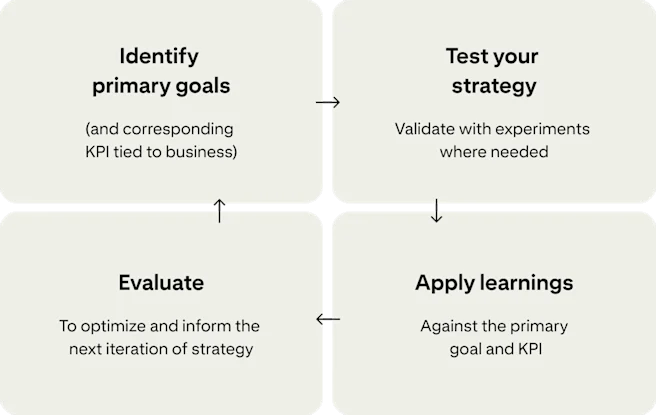 Four cards show a continuous cycle for improving campaigns: “Identify primary goals”, “Test your strategy”, “Apply learnings” and “Evaluate”.