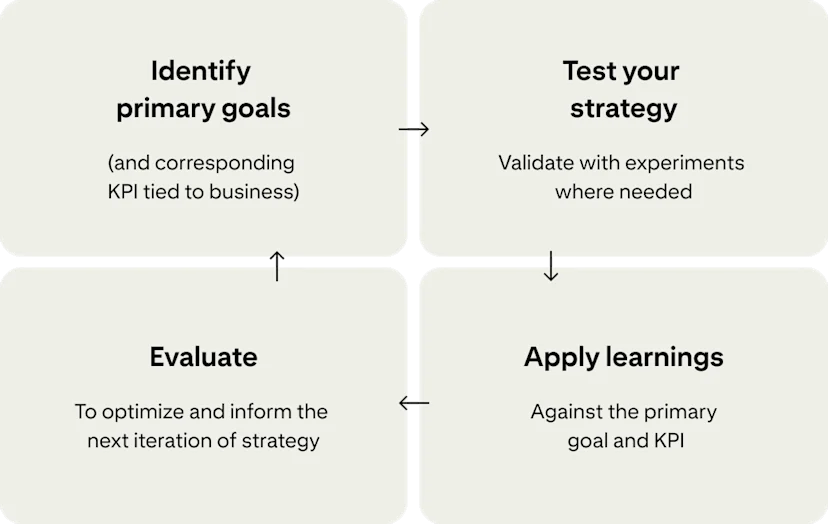Four cards show a continuous cycle for improving campaigns: “Identify primary goals”, “Test your strategy”, “Apply learnings” and “Evaluate”.