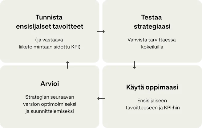 Neljä korttia näyttävät jatkuvan kampanjoiden parantamissyklin: "Tunnista ensisijaiset tavoitteet", "Testaa strategiaasi", "Ota oppimasi käyttöön" ja "Arvioi".