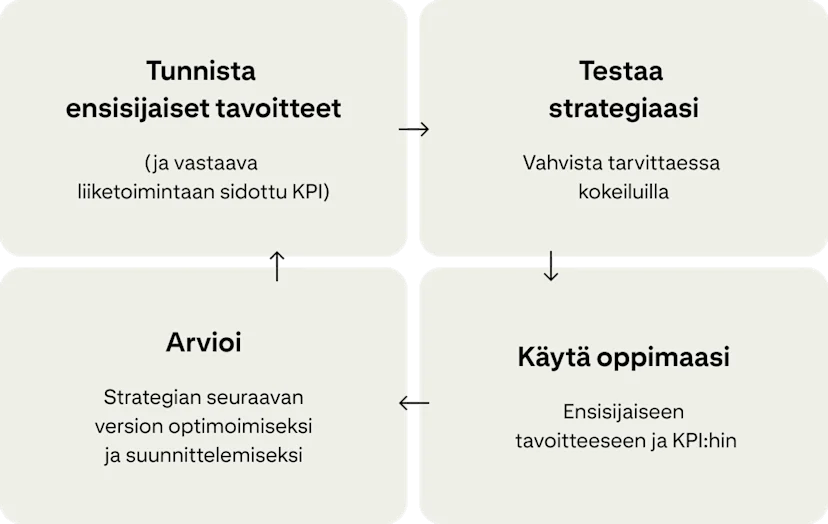 Neljä korttia näyttävät jatkuvan kampanjoiden parantamissyklin: "Tunnista ensisijaiset tavoitteet", "Testaa strategiaasi", "Ota oppimasi käyttöön" ja "Arvioi".